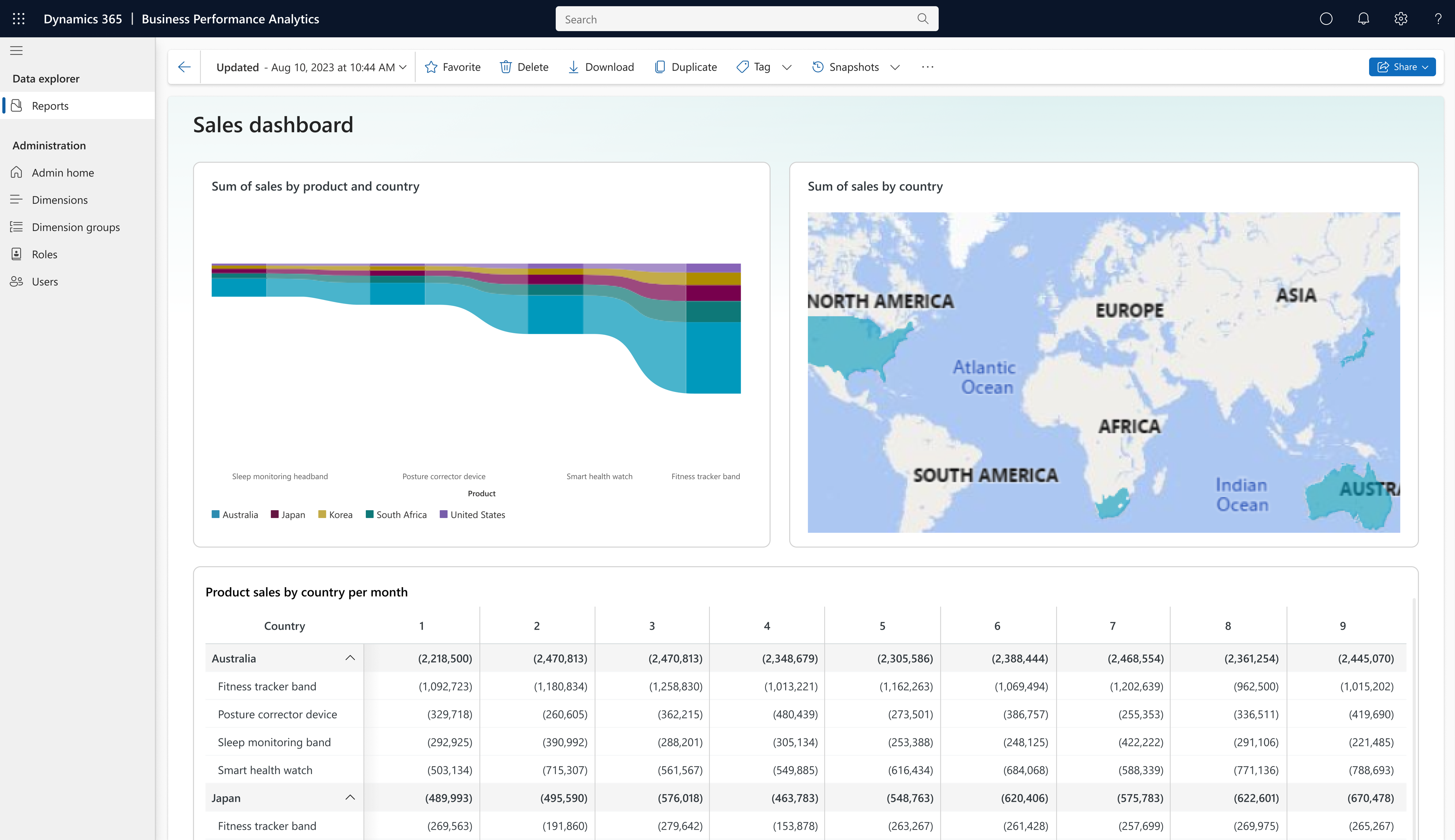 Dynamics 365 Finance and Operations business performance analytics dashboard